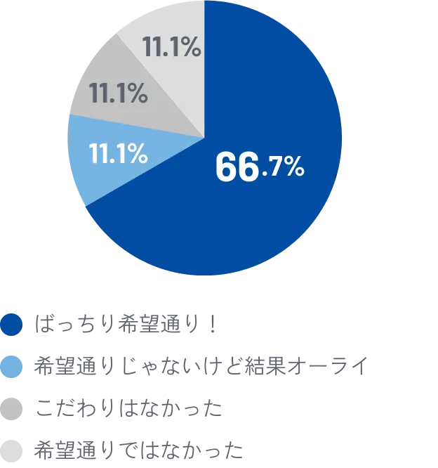 希望の部署に配属されましたか？