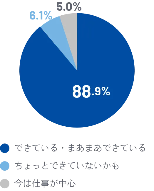 仕事とプライベートを両立できていると思いますか？