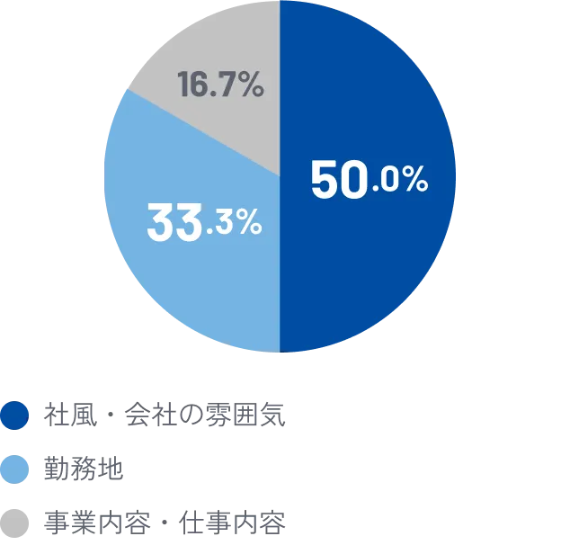 入社の決め手は？
