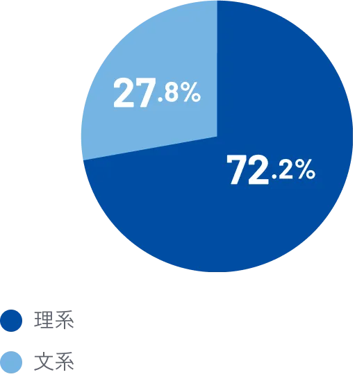 学生時代の専攻は？