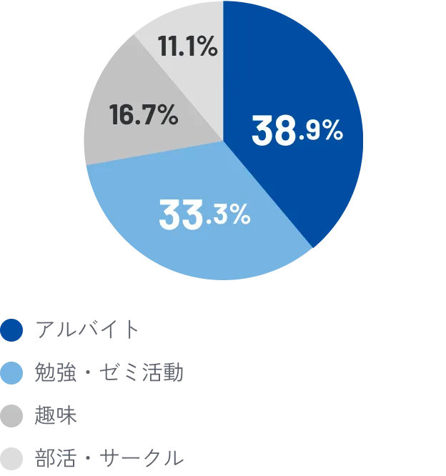 学生時代に最も力を入れたことは？