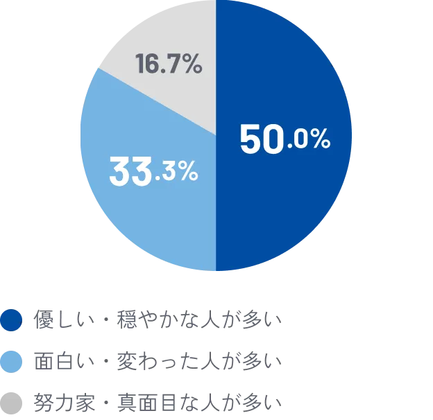 同期に対しての印象で一番近いものは？