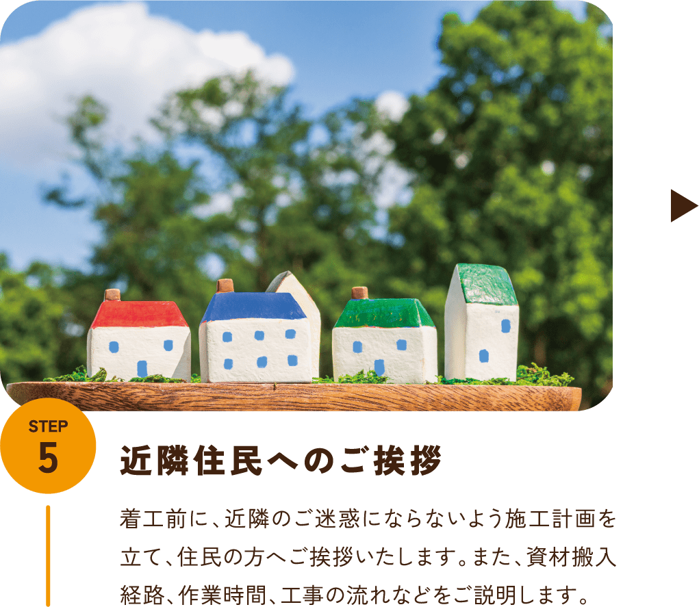 STEP5 近隣住民へのご挨拶 着工前に、近隣のご迷惑にならないよう施工計画を立て、住民の方へご挨拶いたします。また、資材搬入経路、作業時間、工事の流れなどをご説明します。