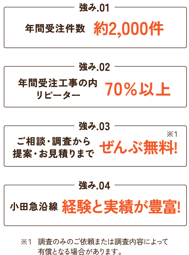 強み.01 年間受注件数約2,000件 強み.02年間受注工事の内リピーター70%以上 強み.03お見積もり調査・ご相談ぜんぶ無料! 強み.04 小田急沿線 経験と実績が豊富!