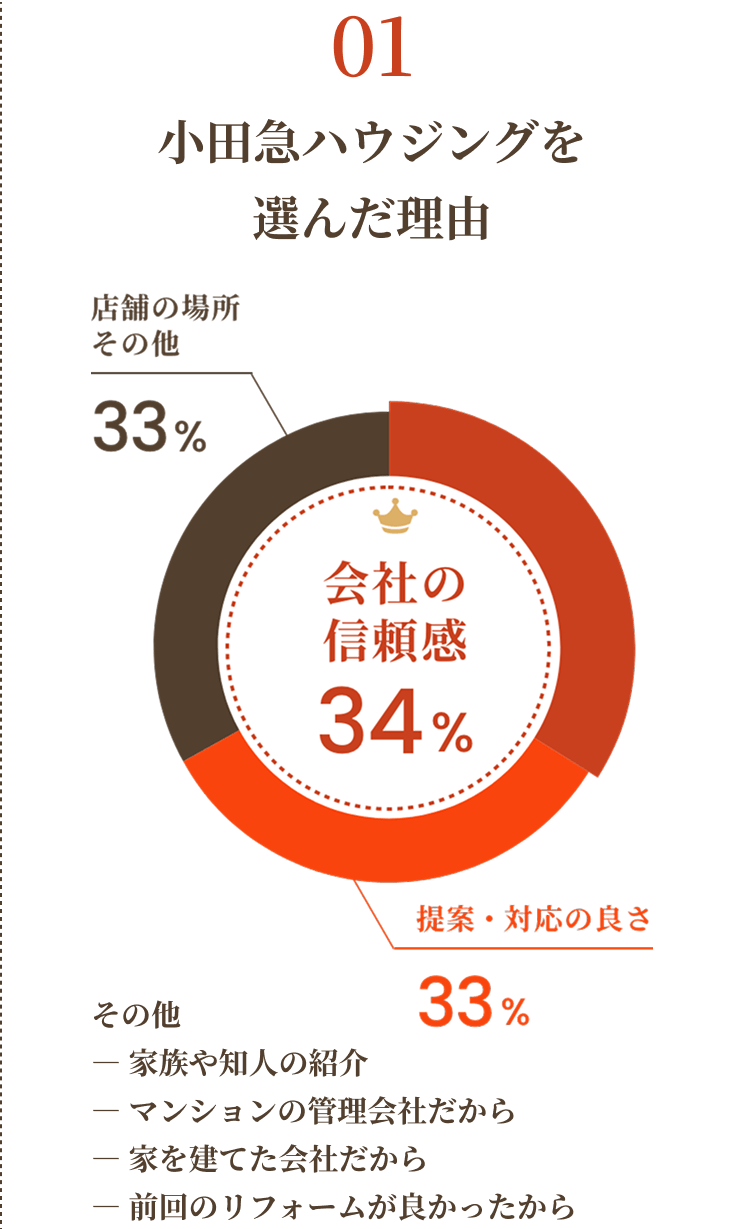 小田急ハウジングを選んだ理由　会社の信頼感