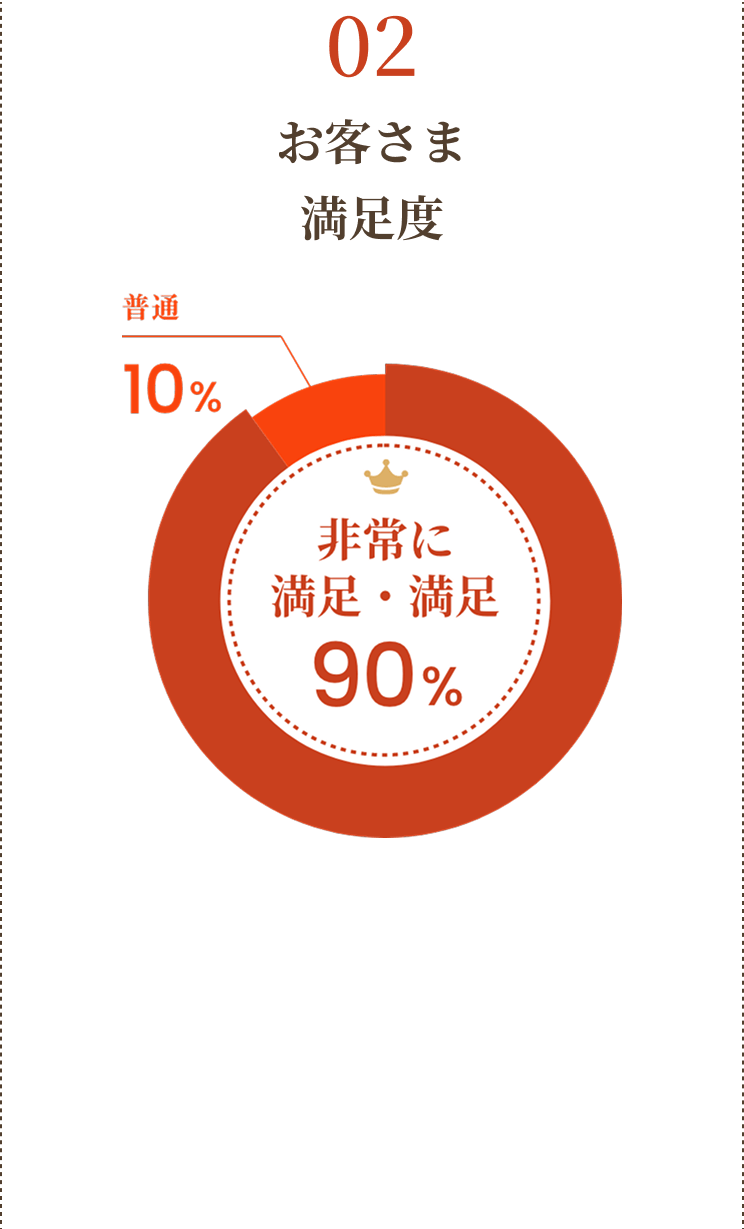 お客さま満足度　非常に満足・満足