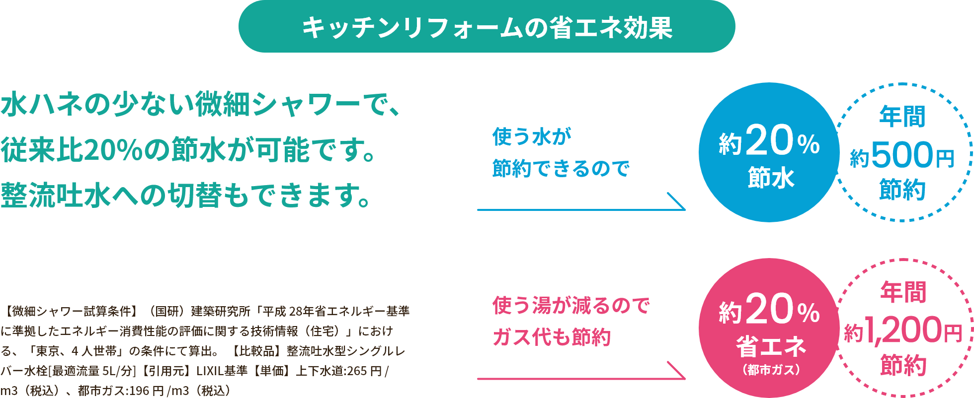 水ハネの少ない微細シャワーで、従来比20%の節水が可能です。 整流吐水への切替もできます。