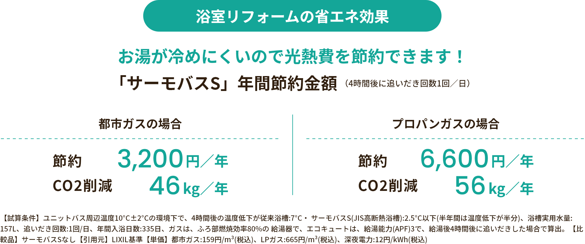 浴室リフォームの省エネ効果 お湯が冷めにくいので光熱費を節約できます！