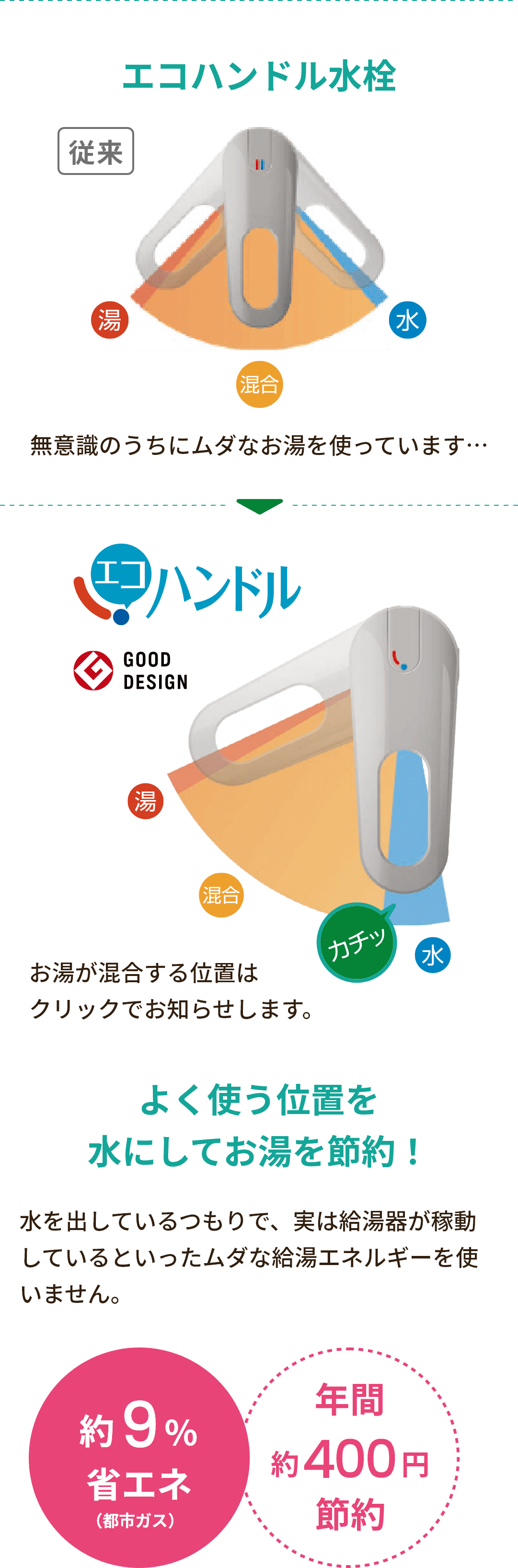 洗面所リフォームの省エネ効果 よく使う位置を水にしてお湯を節約！　約9％省エネ　年間約400円節約