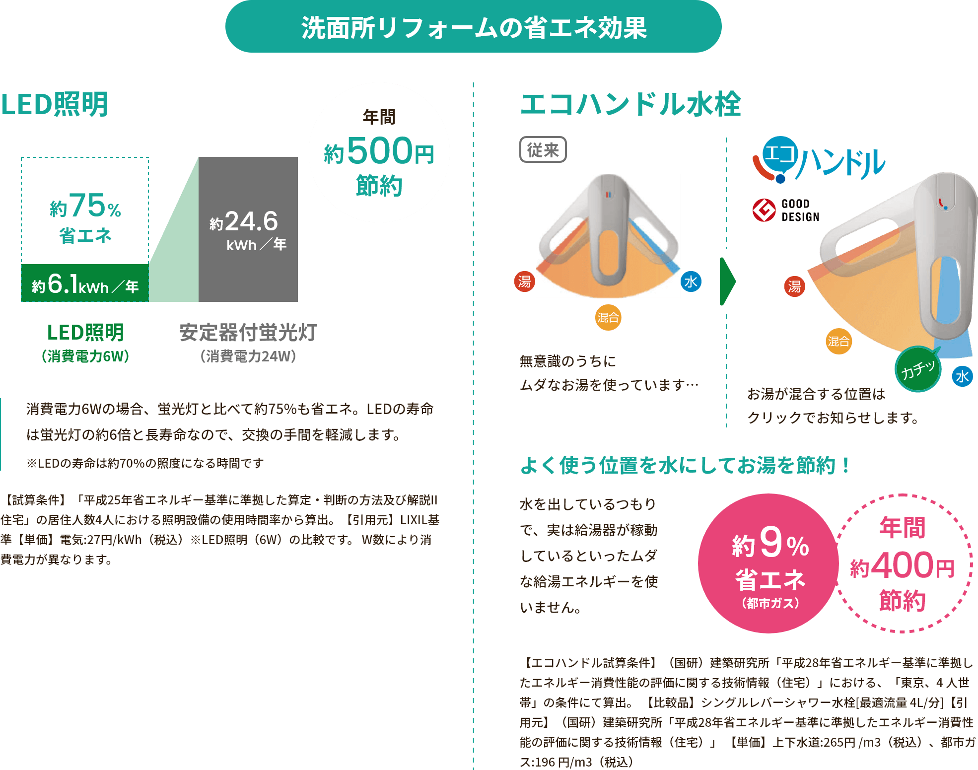 洗面所リフォームの省エネ効果 よく使う位置を水にしてお湯を節約！　約9％省エネ　年間約400円節約