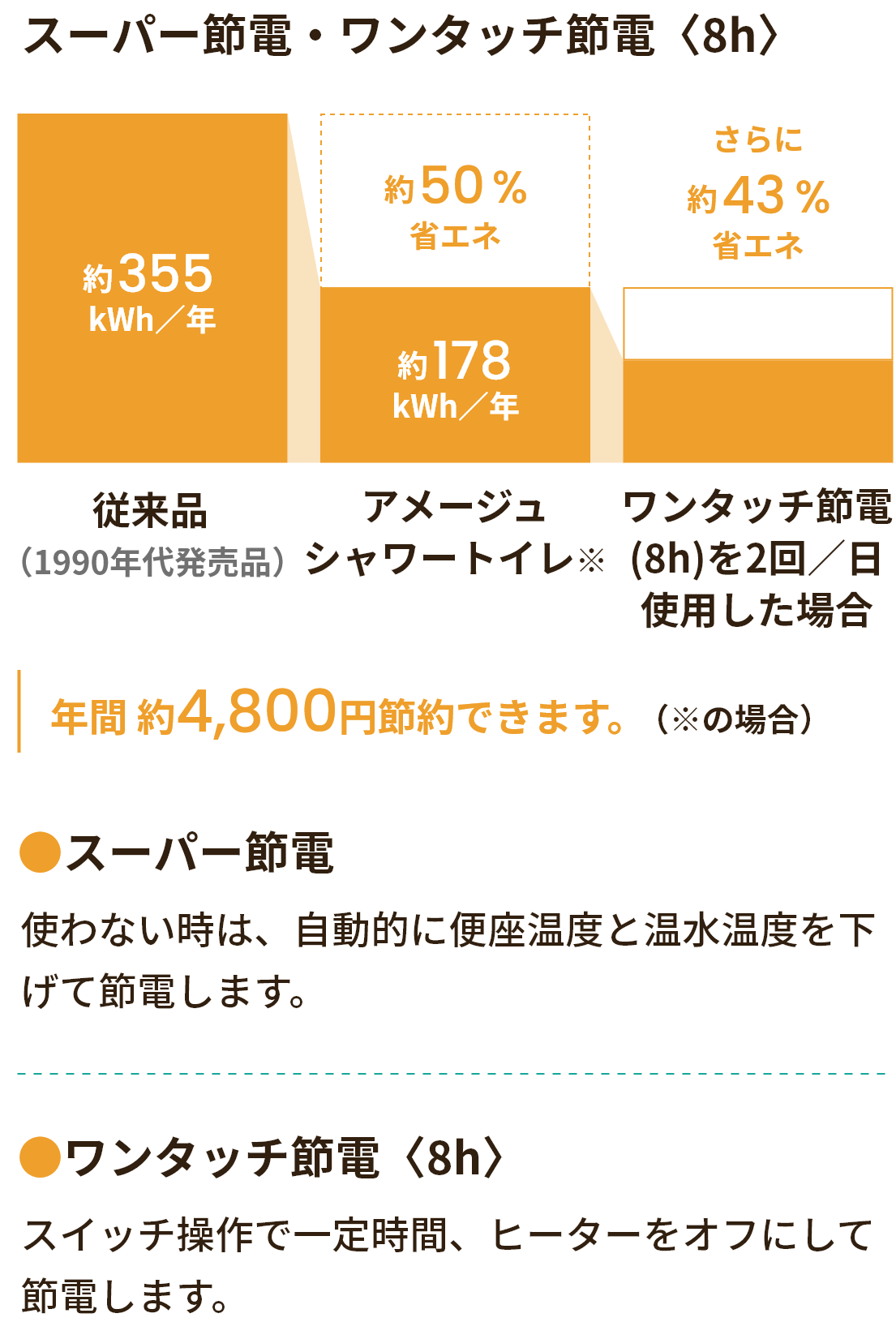 トイレリフォームの省エネ効果 13Lと比べ、年間 約13,800円節約できます。8Lと比べ、年間 約6,100円節約できます。年間 約4,800円節約できます。（※の場合）