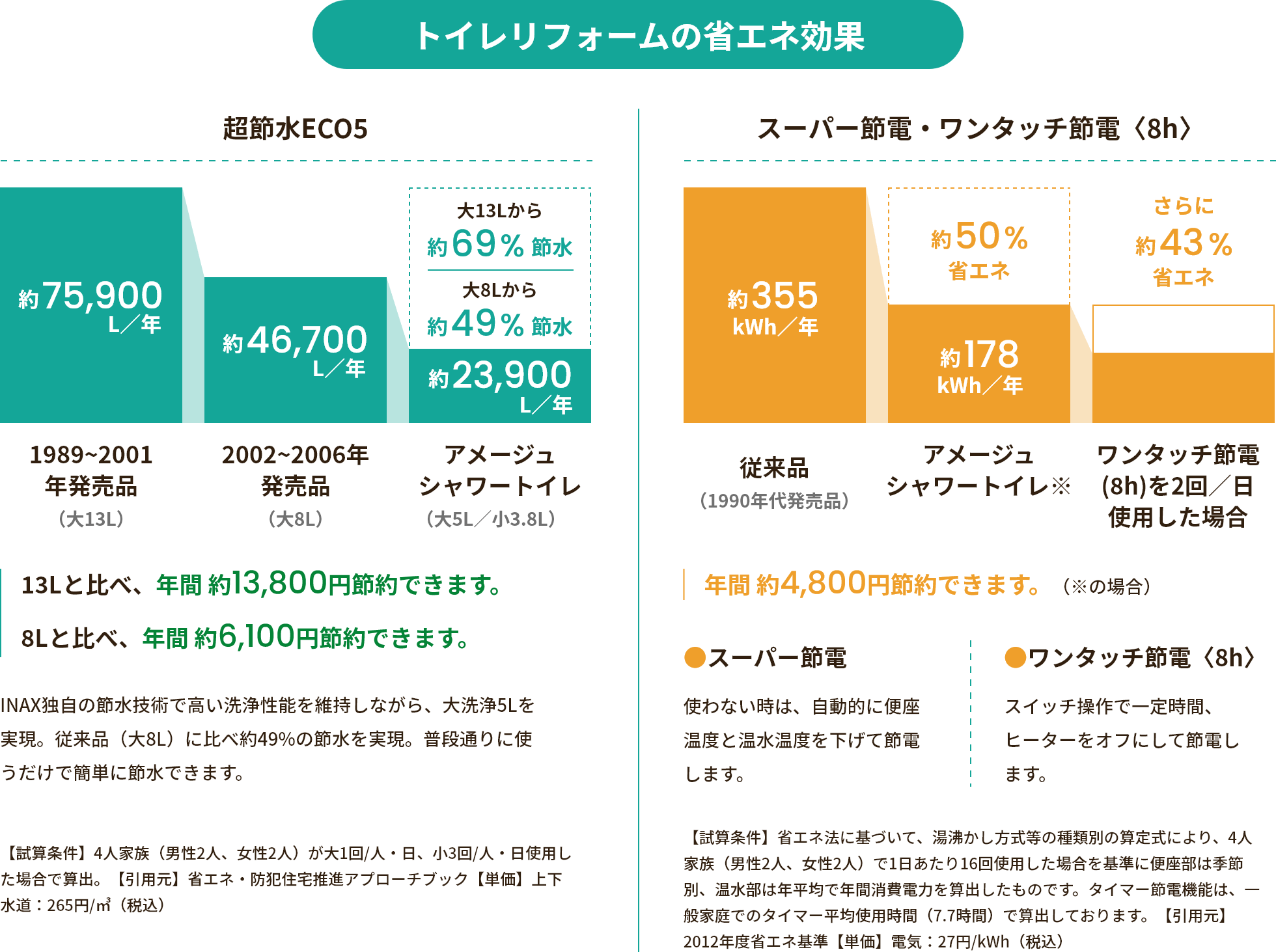 トイレリフォームの省エネ効果 13Lと比べ、年間 約13,800円節約できます。8Lと比べ、年間 約6,100円節約できます。年間 約4,800円節約できます。（※の場合）