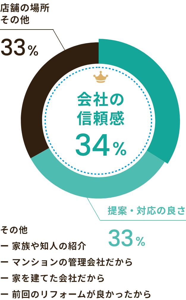 会社の信頼感34%
