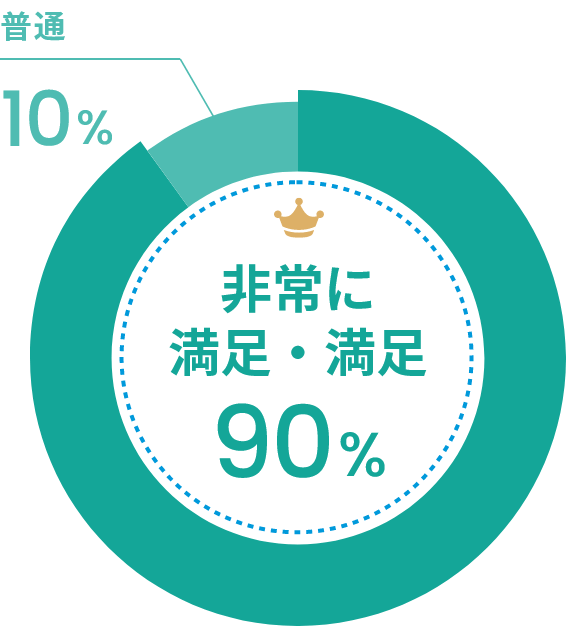 非常に満足・満足90%