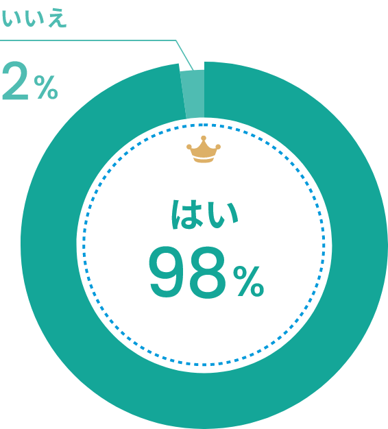 はい98%