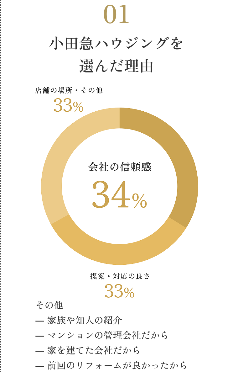 小田急ハウジングを選んだ理由　会社の信頼感