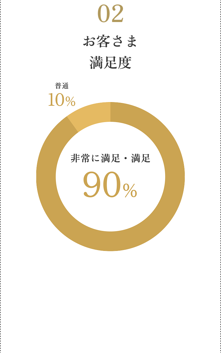 お客さま満足度　非常に満足・満足
