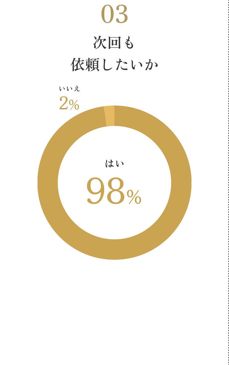 次回も依頼したいか　はい