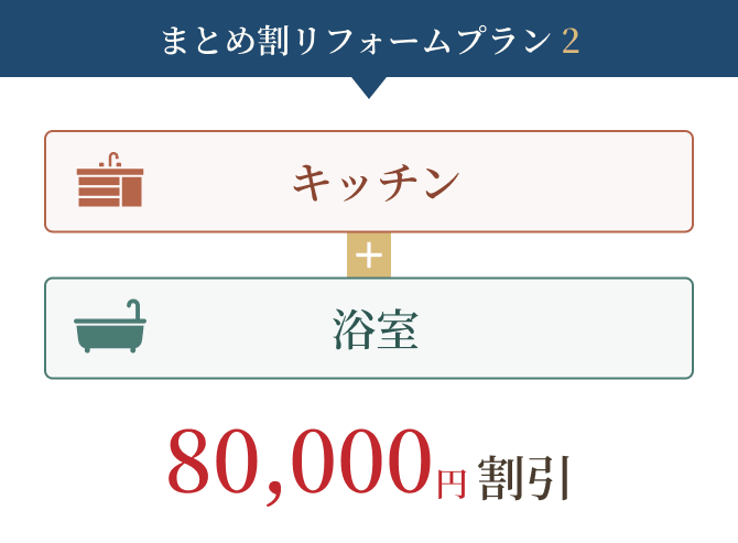 まとめ割リフォームプラン2　キッチン＋浴室　80,000円割引