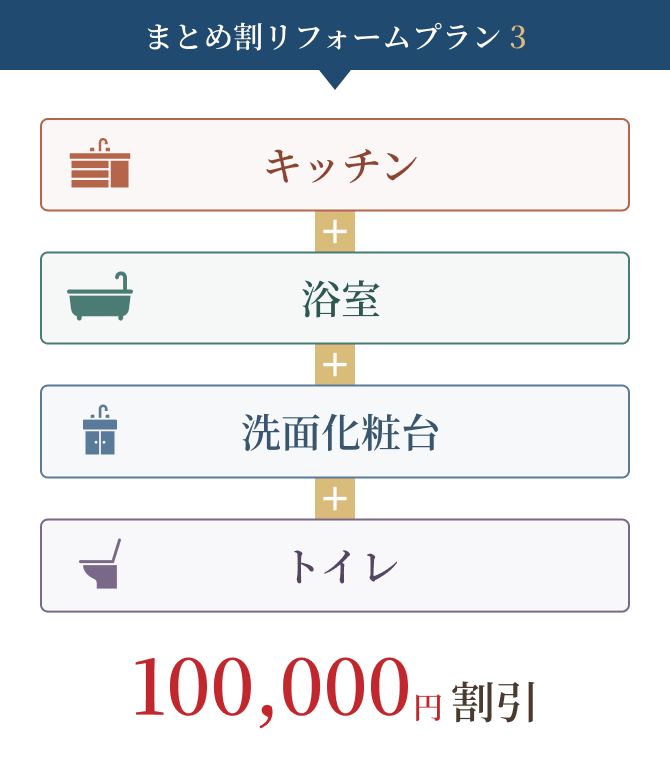 まとめ割リフォームプラン3　キッチン＋浴室＋洗面化粧台＋トイレ　100,000円割引