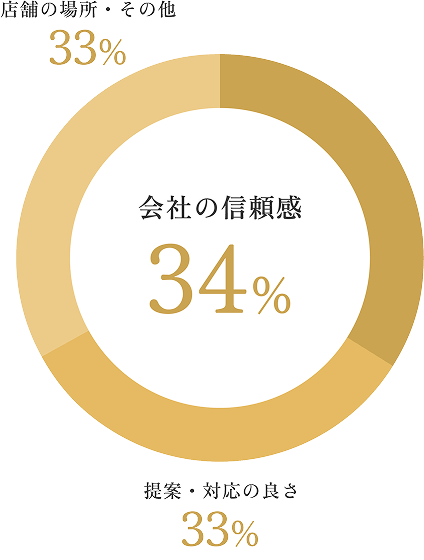 会社の信頼感34%・提案・対応の良さ33%・店舗の場所・その他33%