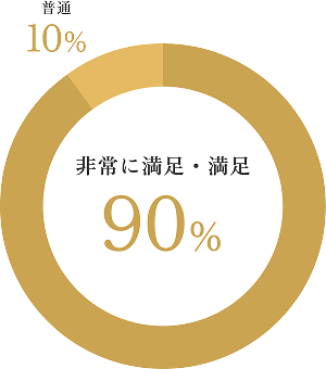 非常に満足・満足90%・普通10%