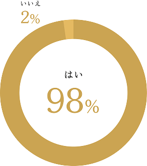 はい98%・いいえ2%