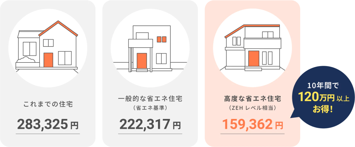 これまでの住宅：283,325円／一般的な省エネ住宅（省エネ基準）：222,317円／高度な省エネ住宅（ZEHレベル相当）：159,362円　10年間で120万円以上お得！