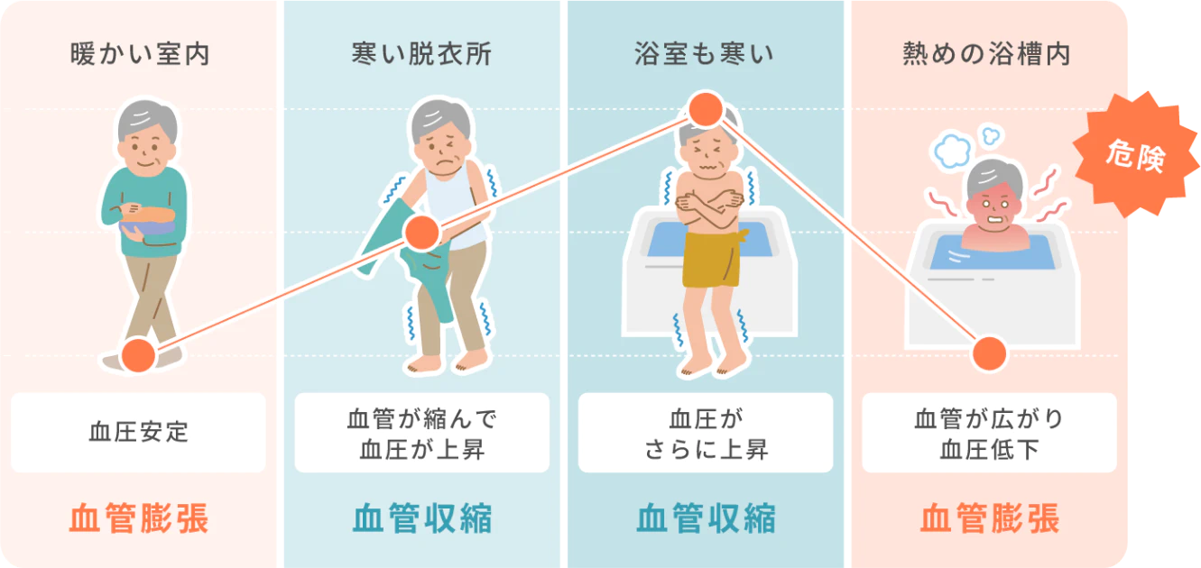 温かい室温：血圧安定・血管膨張→寒い脱衣所：血管が縮んで血圧が上昇・血管収縮→浴室も寒い：血圧がさらに上昇・血管収縮→集めの浴槽：血管が広がり血圧低下・血管膨張