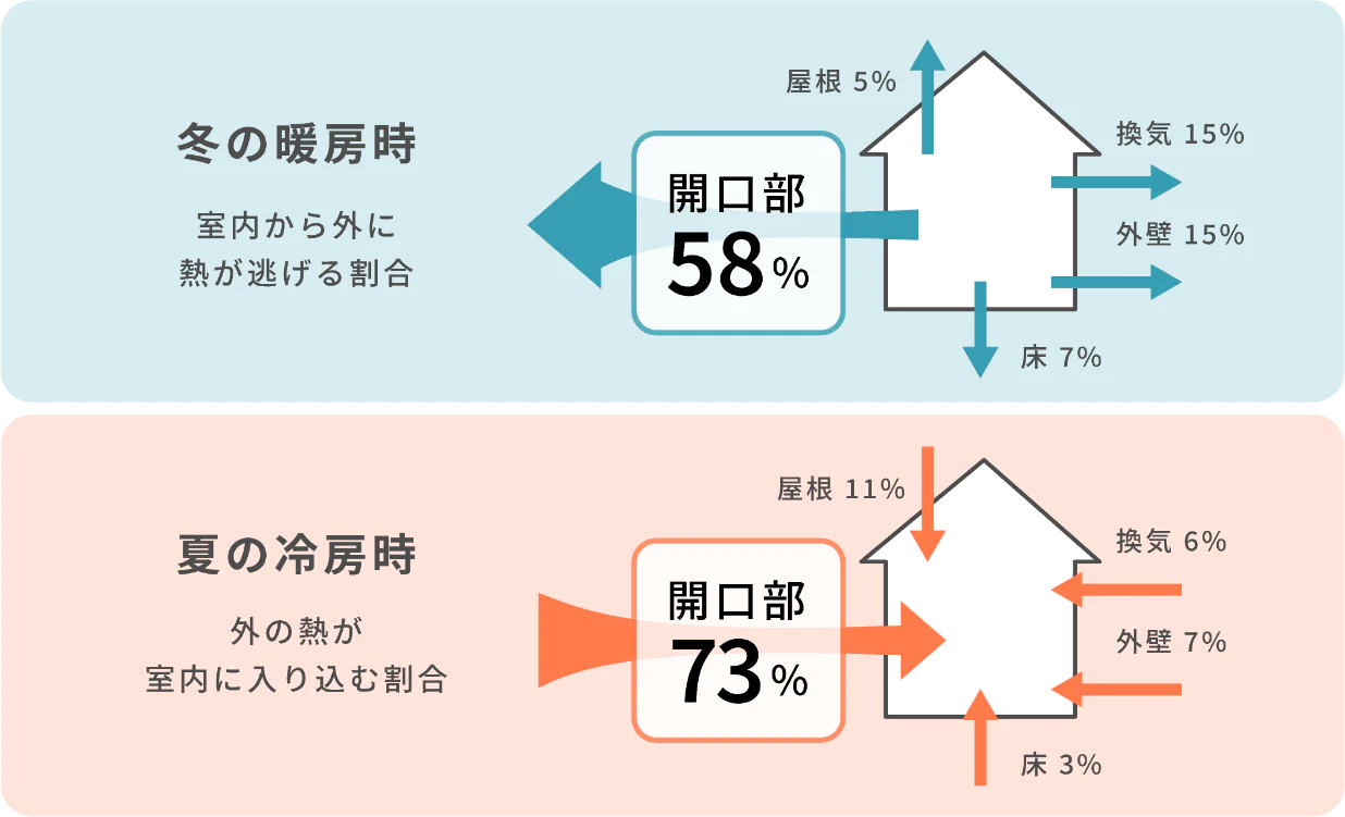 「冬の暖房時」室内から外に熱が逃げる割合：開口部58%、屋根5%、換気15%、外壁15%、床7%／「夏の冷房時」外の熱が室内に入り込む割合：開口部73%、屋根11%、換気6%、外壁7%、床3%