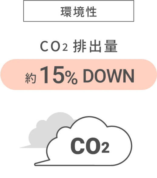 【環境性】CO2排出量約15%ダウン