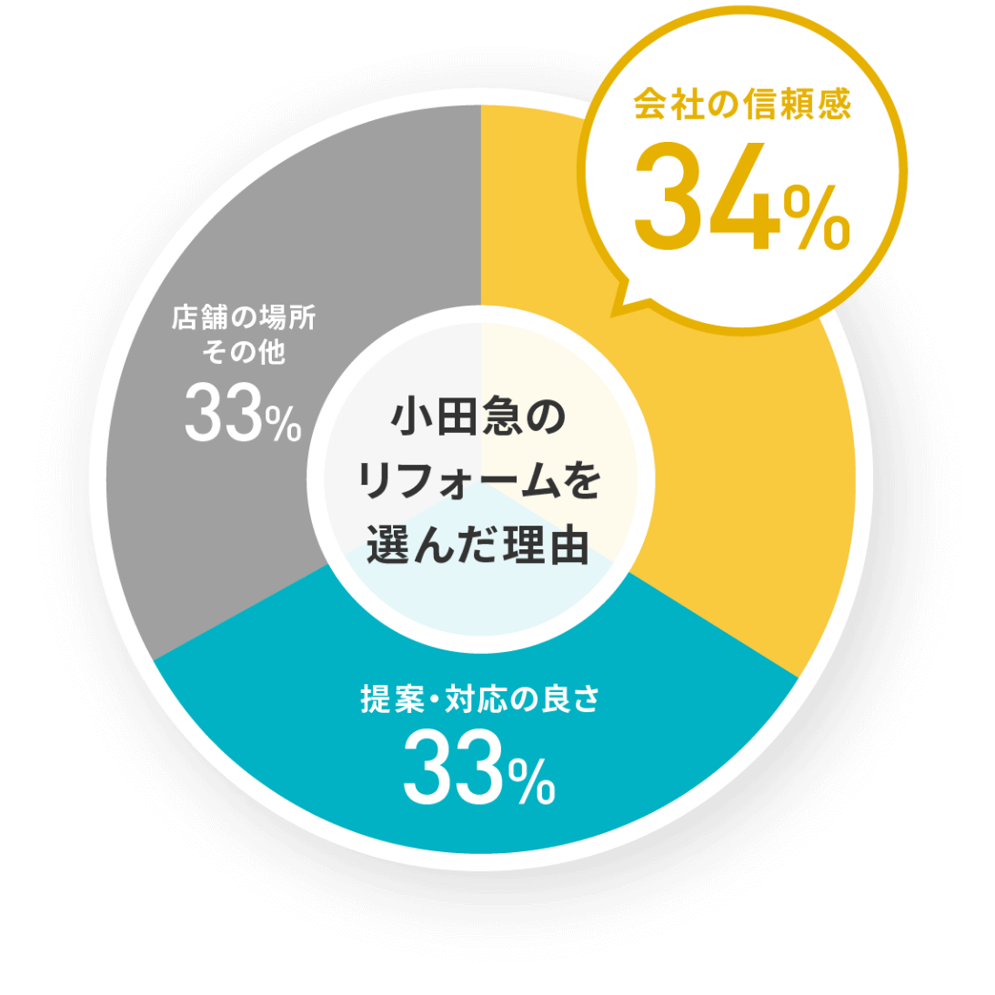 小田急のリフォームを選んだ理由　会社の信頼感34%