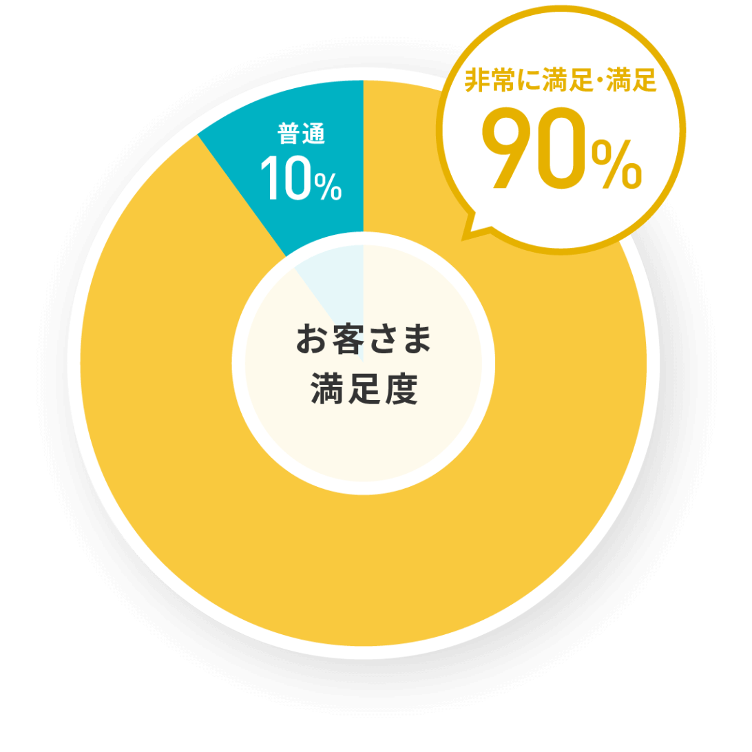 お客様満足度　非常に満足・満足90％