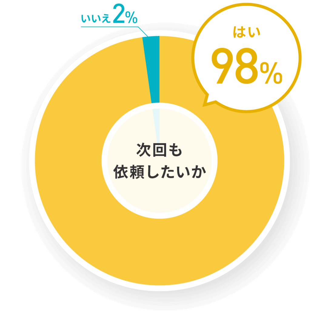 次回も依頼したいか　はい98％